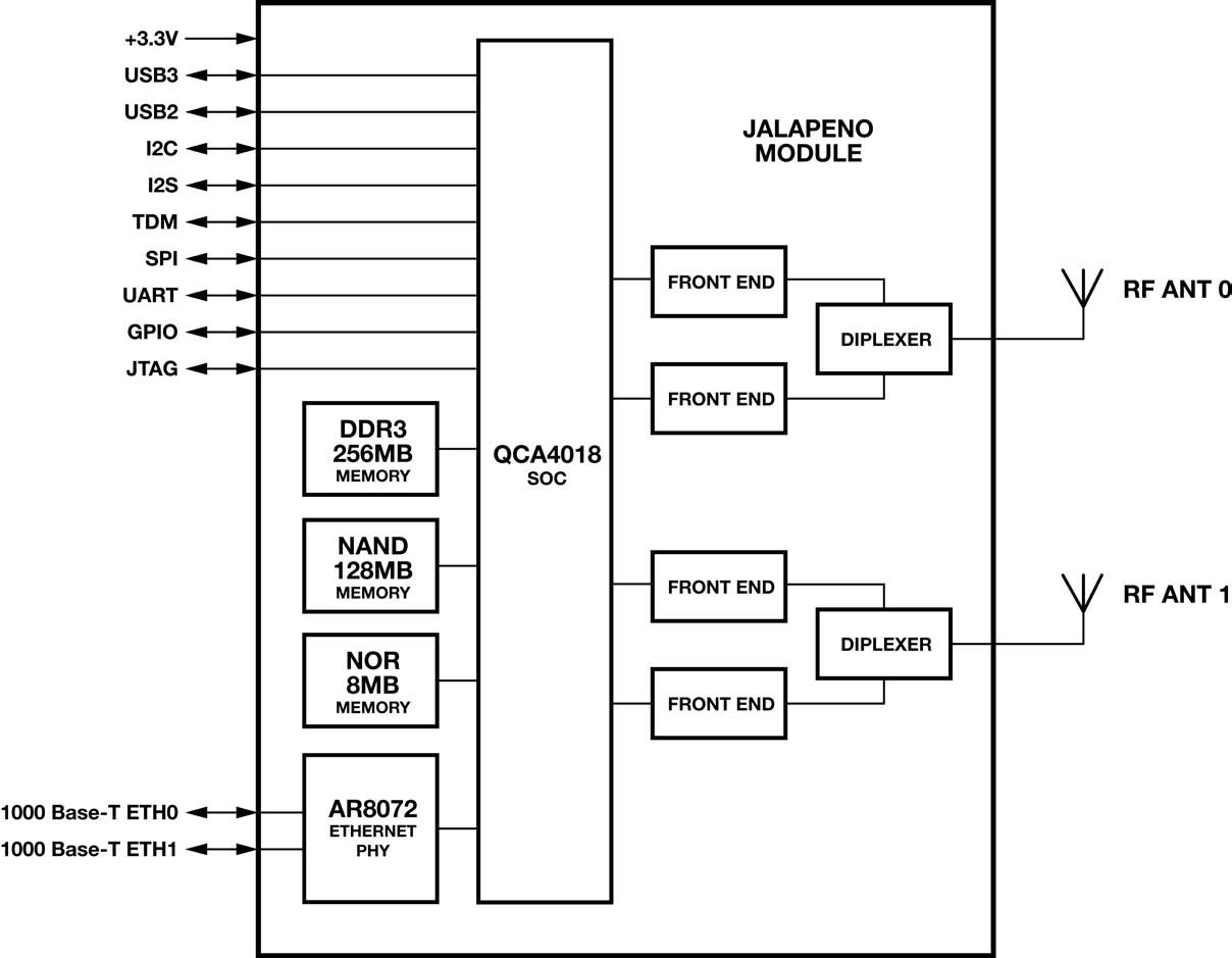 Jalapeno Dev Kit Block Diagram