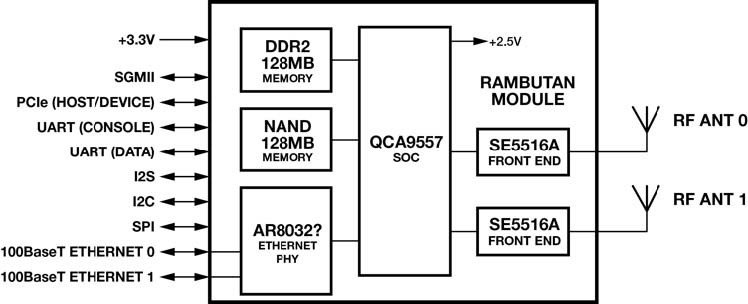 Rambutan Dev Board Block Diagram